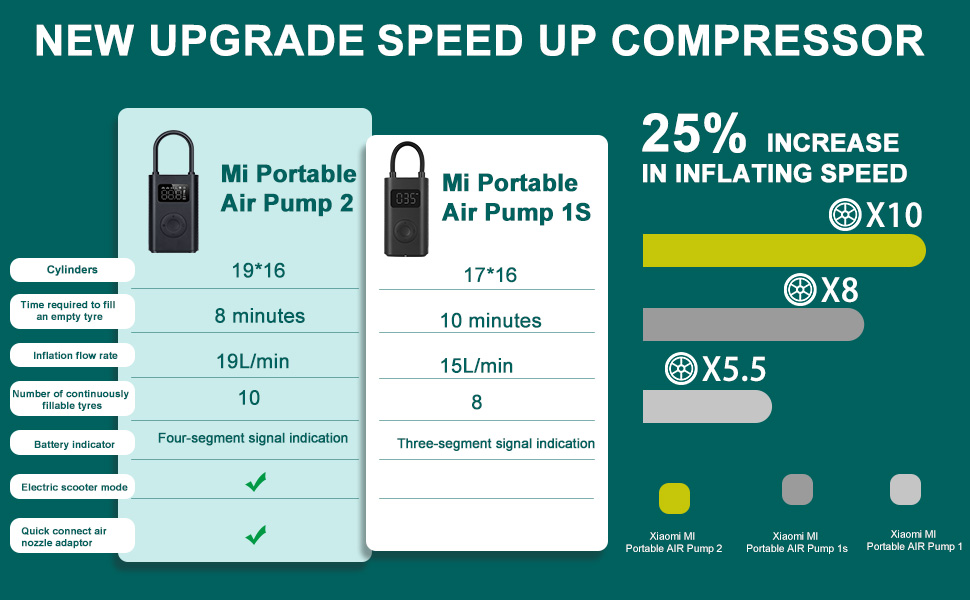 Compressore Aria Portatile Mi Mijia 2 - 150 PSI, Ricaricabile USB-C, Per Auto, Bici E Moto - Foto 4